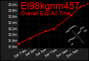 Total Graph of El98kgnm457