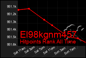 Total Graph of El98kgnm457