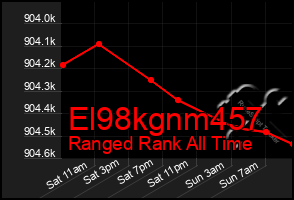 Total Graph of El98kgnm457