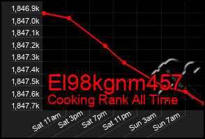 Total Graph of El98kgnm457