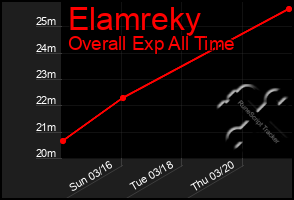 Total Graph of Elamreky