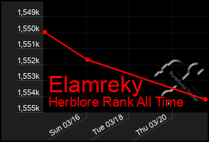 Total Graph of Elamreky