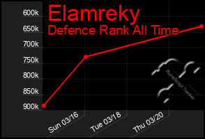 Total Graph of Elamreky