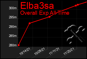 Total Graph of Elba3sa