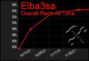 Total Graph of Elba3sa