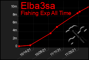 Total Graph of Elba3sa