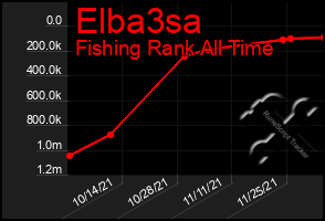 Total Graph of Elba3sa
