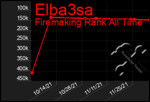 Total Graph of Elba3sa