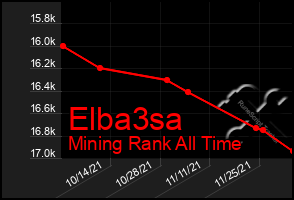 Total Graph of Elba3sa