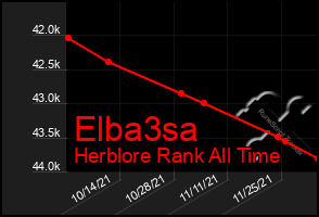 Total Graph of Elba3sa