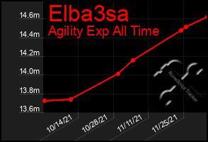 Total Graph of Elba3sa