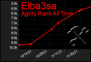 Total Graph of Elba3sa