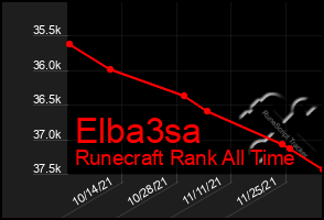 Total Graph of Elba3sa