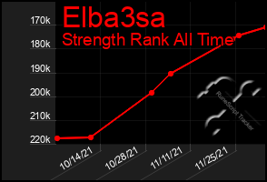 Total Graph of Elba3sa