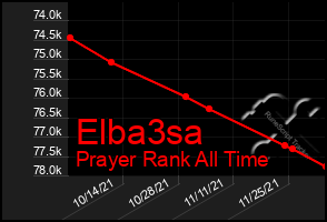 Total Graph of Elba3sa