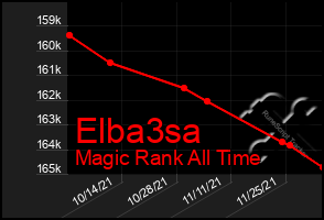 Total Graph of Elba3sa