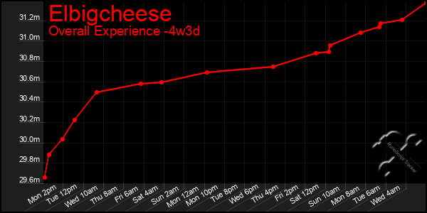 Last 31 Days Graph of Elbigcheese