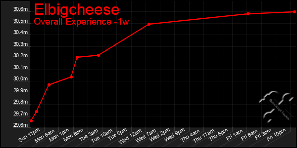 1 Week Graph of Elbigcheese