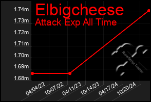 Total Graph of Elbigcheese