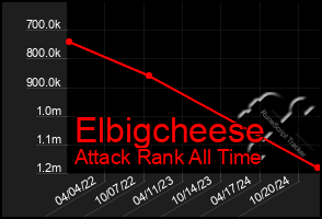 Total Graph of Elbigcheese