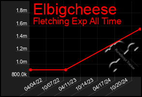 Total Graph of Elbigcheese