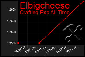 Total Graph of Elbigcheese