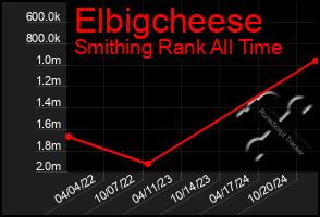 Total Graph of Elbigcheese