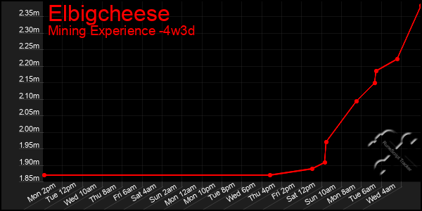 Last 31 Days Graph of Elbigcheese