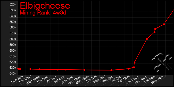 Last 31 Days Graph of Elbigcheese