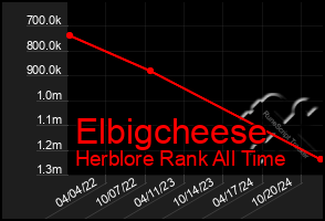 Total Graph of Elbigcheese