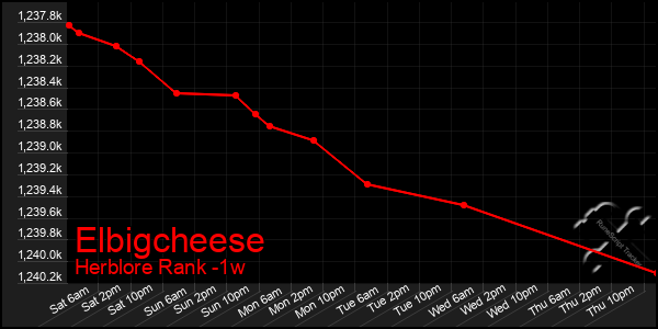 Last 7 Days Graph of Elbigcheese