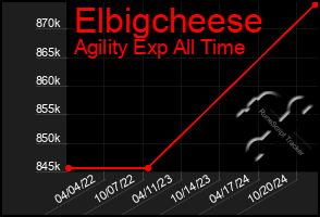 Total Graph of Elbigcheese