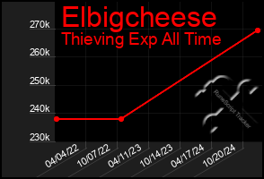 Total Graph of Elbigcheese