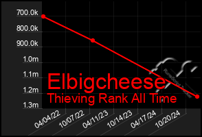 Total Graph of Elbigcheese