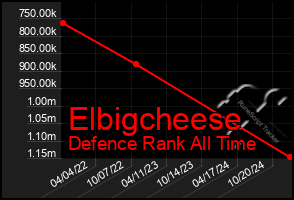 Total Graph of Elbigcheese