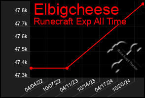 Total Graph of Elbigcheese