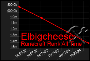 Total Graph of Elbigcheese