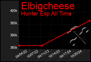 Total Graph of Elbigcheese