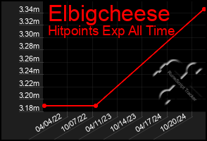 Total Graph of Elbigcheese