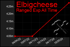 Total Graph of Elbigcheese