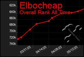 Total Graph of Elbocheap