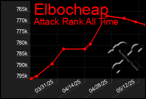 Total Graph of Elbocheap