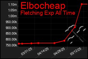 Total Graph of Elbocheap