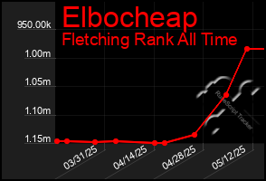 Total Graph of Elbocheap