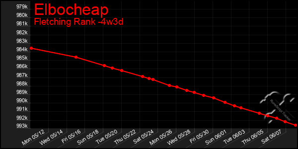 Last 31 Days Graph of Elbocheap