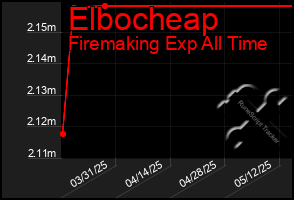 Total Graph of Elbocheap