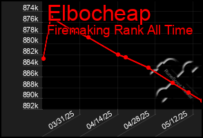 Total Graph of Elbocheap