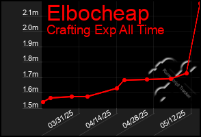 Total Graph of Elbocheap