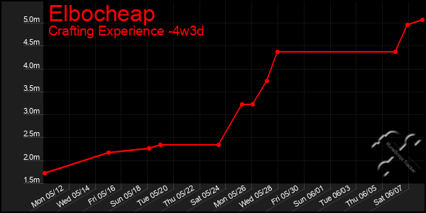 Last 31 Days Graph of Elbocheap