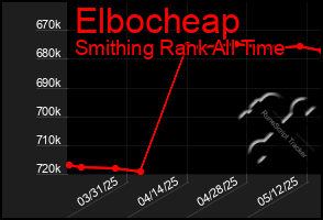 Total Graph of Elbocheap